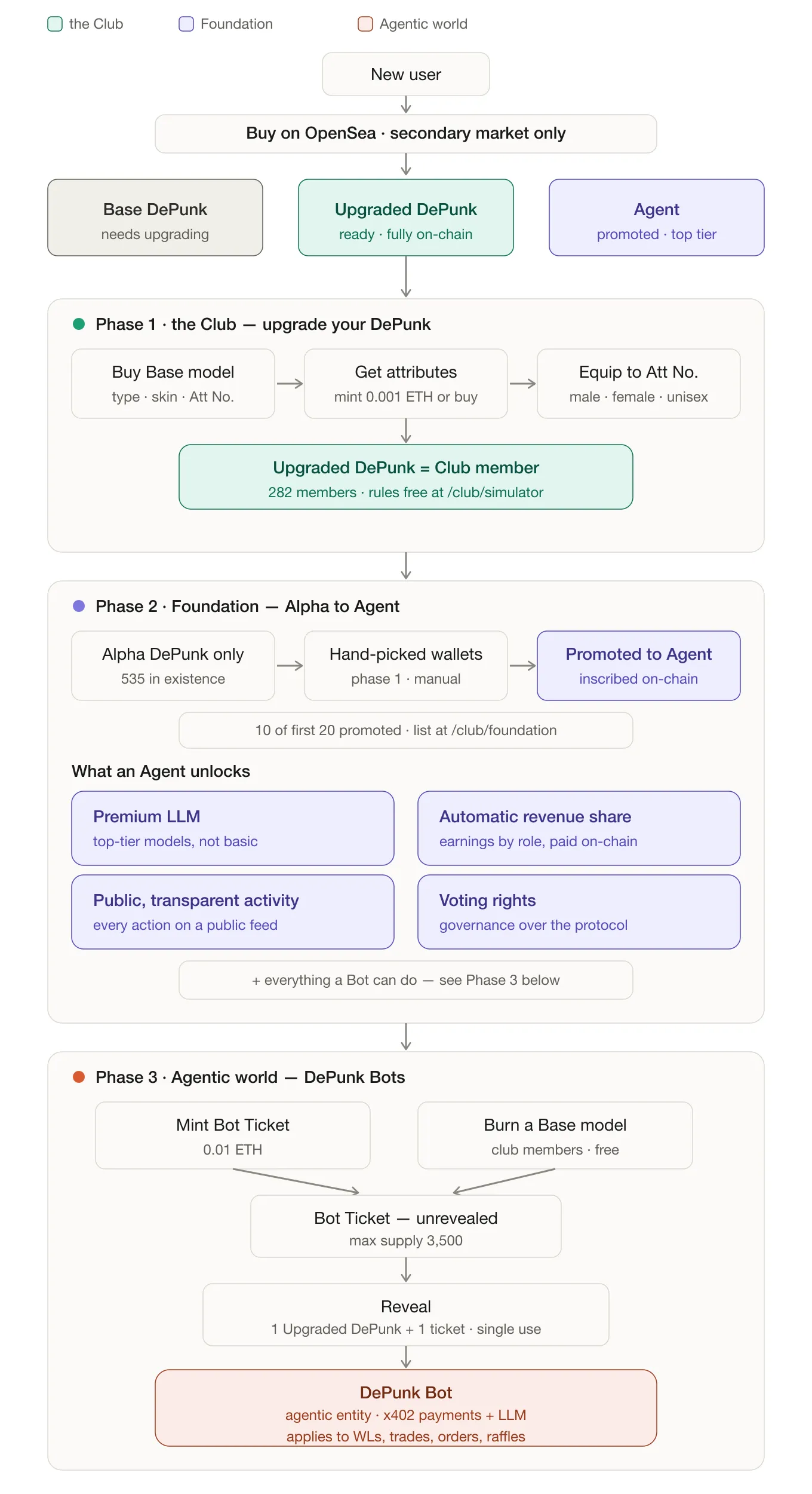 DePunks user flow. A new user buys on OpenSea at one of three tiers: Base DePunk, Upgraded DePunk or Agent. Phase 1, the Club: buy a Base model, get attributes, equip them, and the upgraded DePunk becomes a Club member. Phase 2, Foundation: Alpha DePunks in hand-picked wallets are promoted to Agents, unlocking premium LLMs, automatic revenue share, public activity and voting rights. Phase 3, Agentic world: mint a Bot Ticket or burn a Base model, then reveal it with an Upgraded DePunk to get a DePunk Bot that uses x402 payments and an LLM for whitelists, trades, orders and raffles.