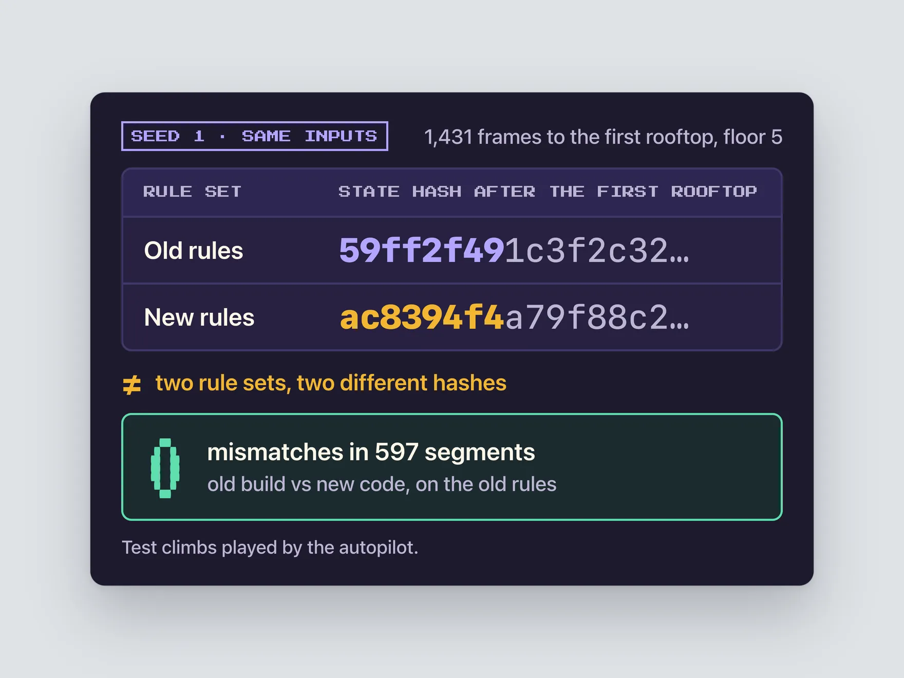 Table for one test climb (seed 1, same inputs, 1,431 frames to the first rooftop at floor 5). Under the old rules the state hash after the first rooftop is 59ff2f49; under the new rules it is ac8394f4. A box below reads: 0 mismatches in 597 segments, old build vs new code, on the old rules.